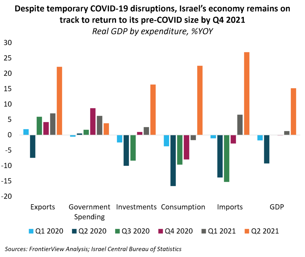 Israel’s economy grew by 15.2% YOY in Q2 2021 | FrontierView