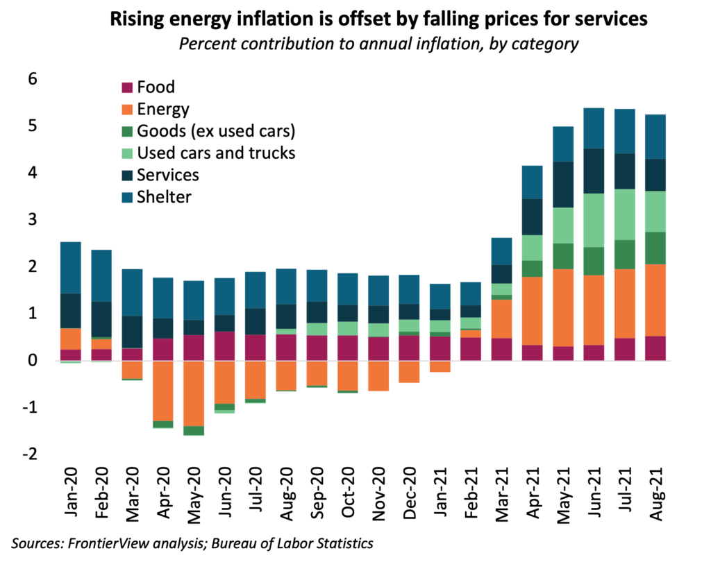 US consumer price inflation cools as transitory drivers fade | FrontierView
