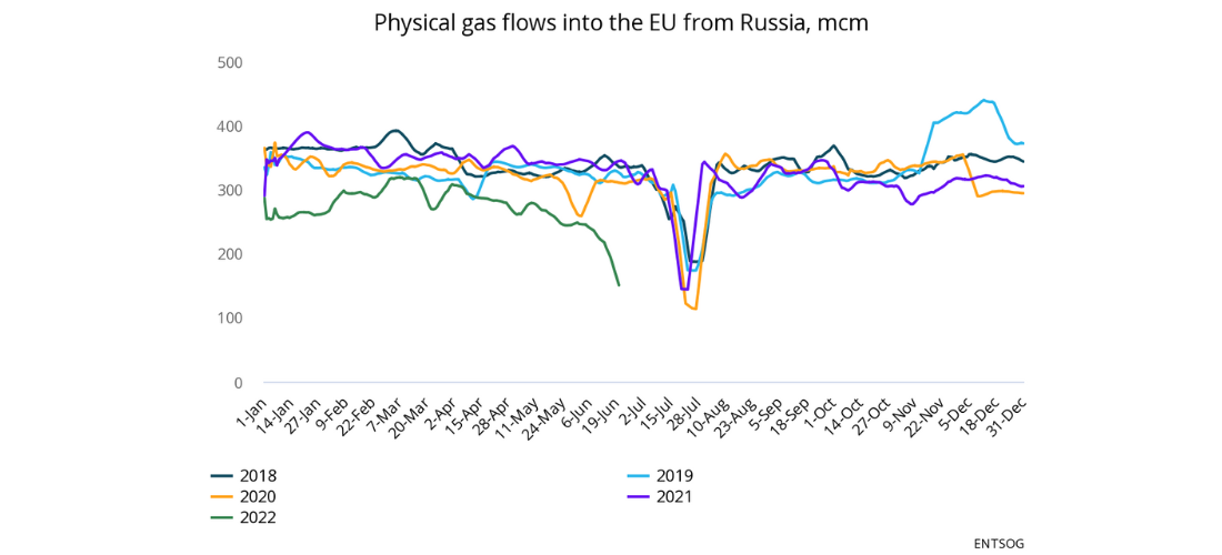 Russian gas supply cuts will cause gas rationing in Europe | FrontierView