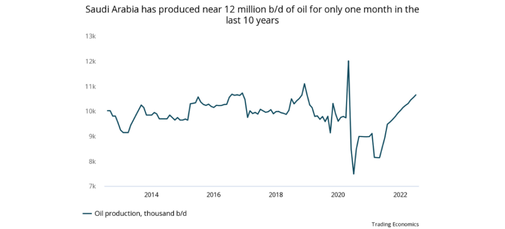 Saudi Arabia will continue to raise oil production - FrontierView