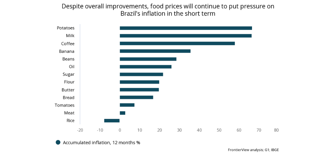 Brazil’s latest inflation readings | FrontierView