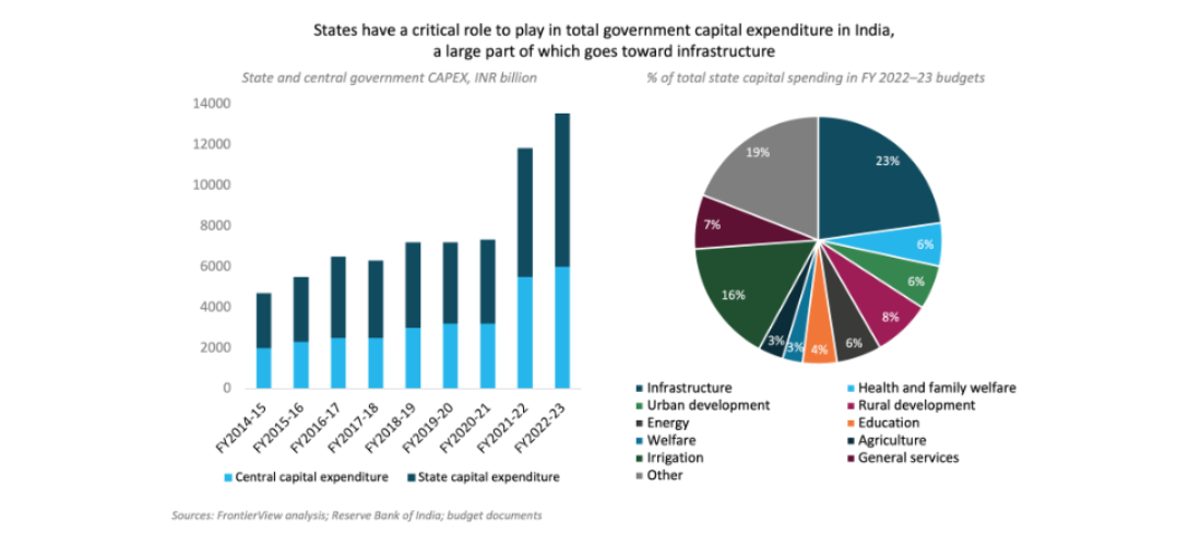 India’s states have upped their capital spending - FrontierView