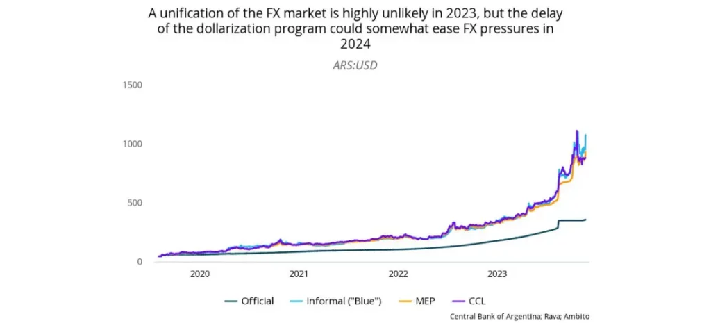 A unification of the FX market is highly unlikely in 2023, but the delay of the dollarization program could somewhat ease FX pressures in 2024