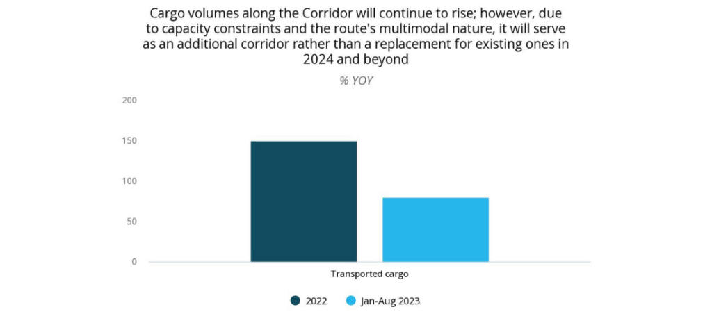 Cargo volumes along the Corridor will continue to rise; however, due to capacity constraints and the route's multimodal nature, it will serve as an additional corridor