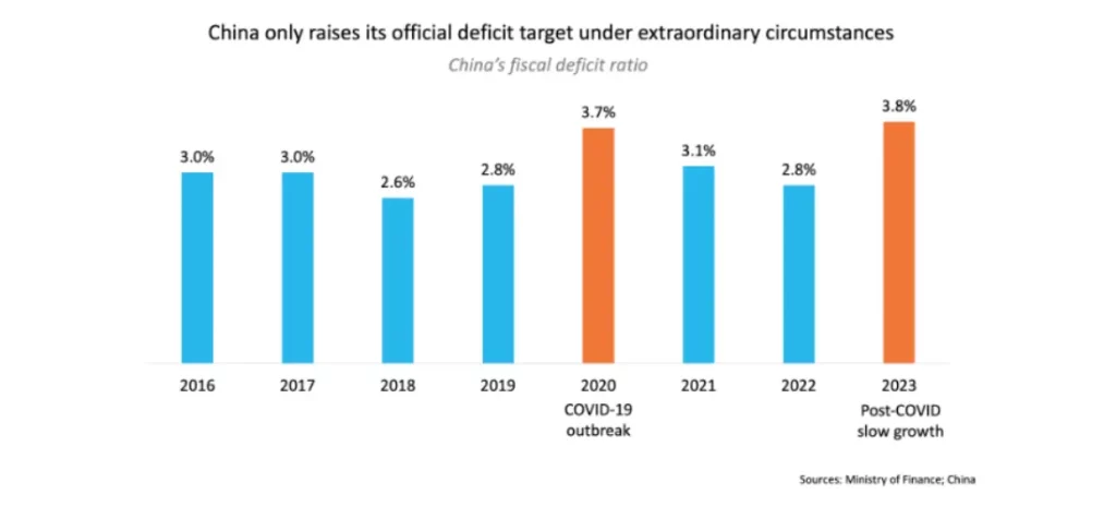 China (stimulus pacakage) only raises its official deficit target under extraordinary circumstances