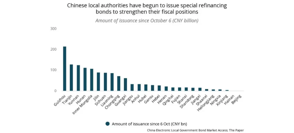 Chinese local authorities have begun to issue special refinancing bonds to strengthen their fiscal positions