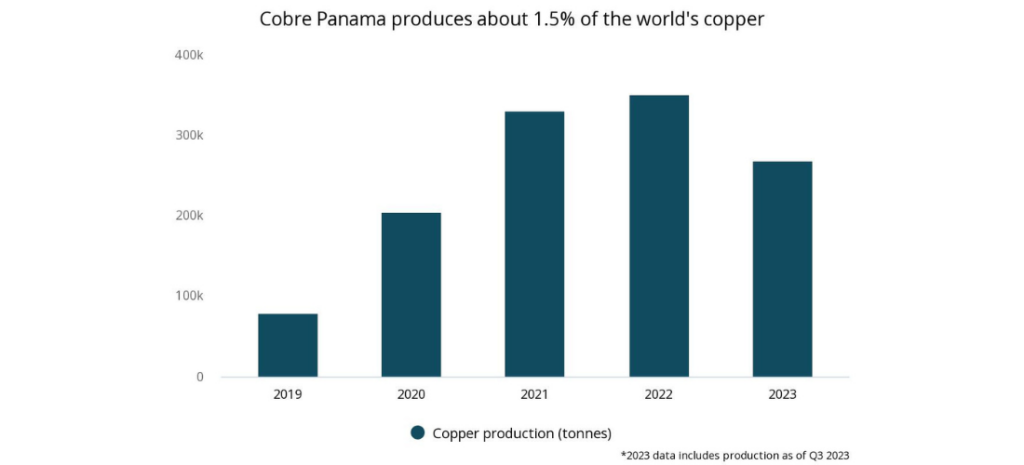 Cobre Panama produces about 1.5% of the world's copper