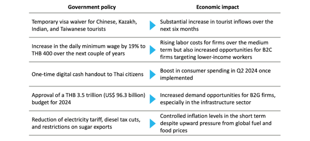 Thai government policy and economic impact
