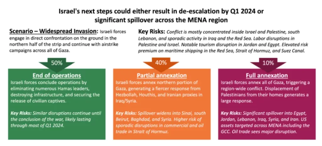 Israel's next steps could either result in de-escalation by Q1 2024 or significant spillover across the MENA region