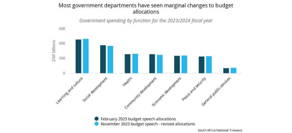 Most government departments have seen marginal changes to budget allocations