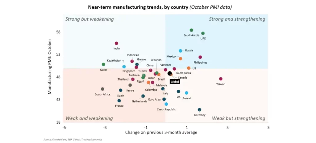 Near-term manufacturing trends, by country (October PMI data)