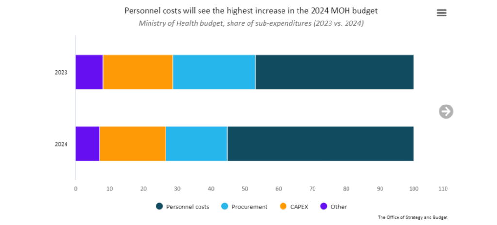 Personnel costs will see the highest increase in the 2024 MOH budget