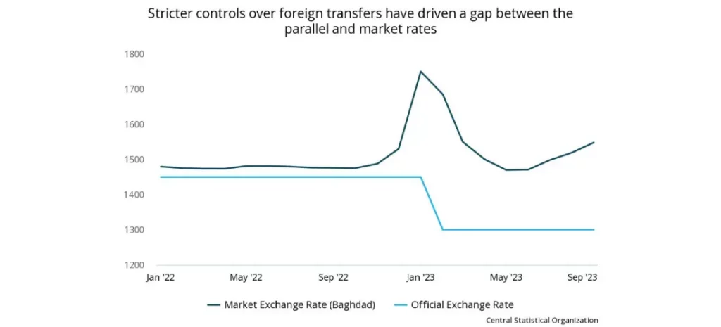 Stricter controls over foreign transfers have driven a gap between the parallel and market rates