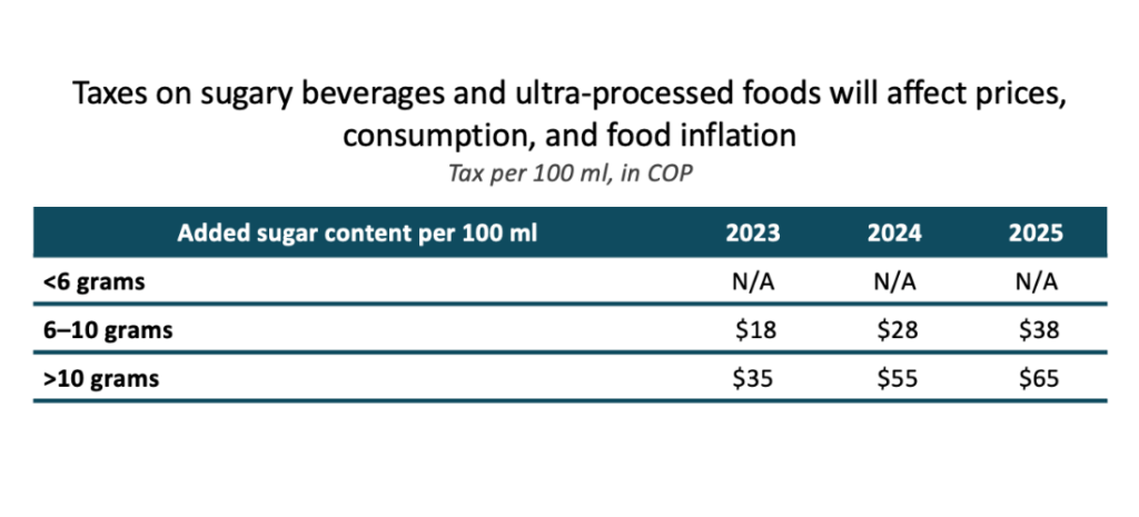 Taxes on sugary beverages and ultra-processed foods will affect prices, consumption, and food inflation