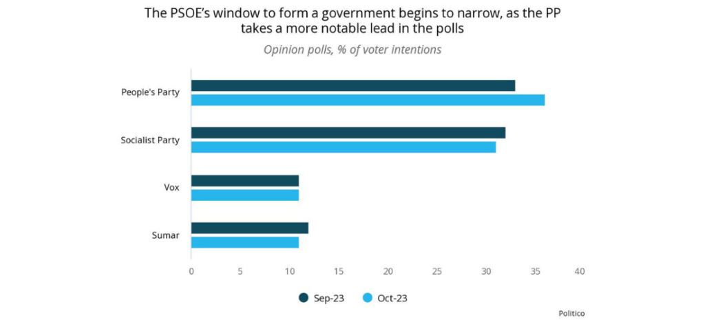 The PSOE's window to form a government begins to narrow, as the PP takes a more notable lead in the polls