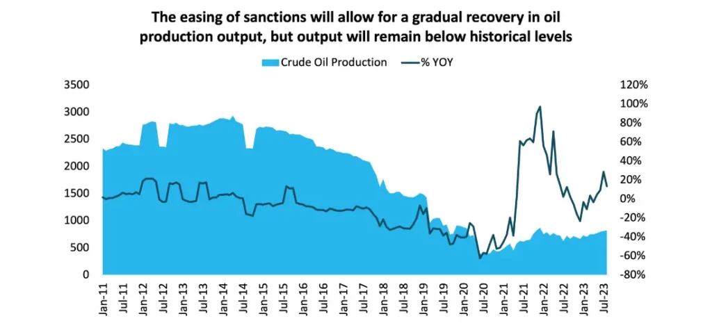 The easing of sanctions on Venezuela will allow for a gradual recovery in oil production output, but output will remain below historical levels