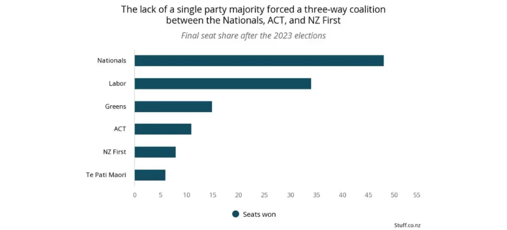 The lack of a single party majority forced a three-way coalition between the Nationals, ACT, and NZ first