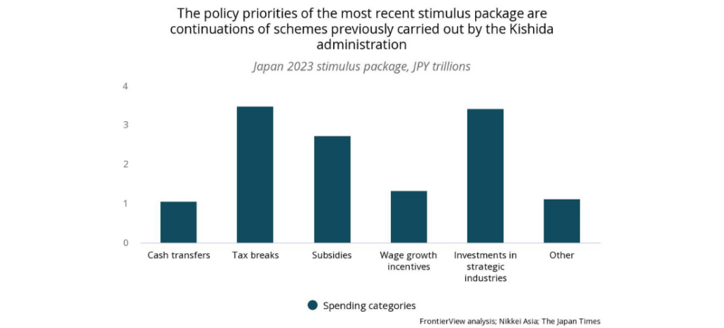 The policy priorities of the most recent stimulus package are continuations of schemes previously carried outby the Kishida administration