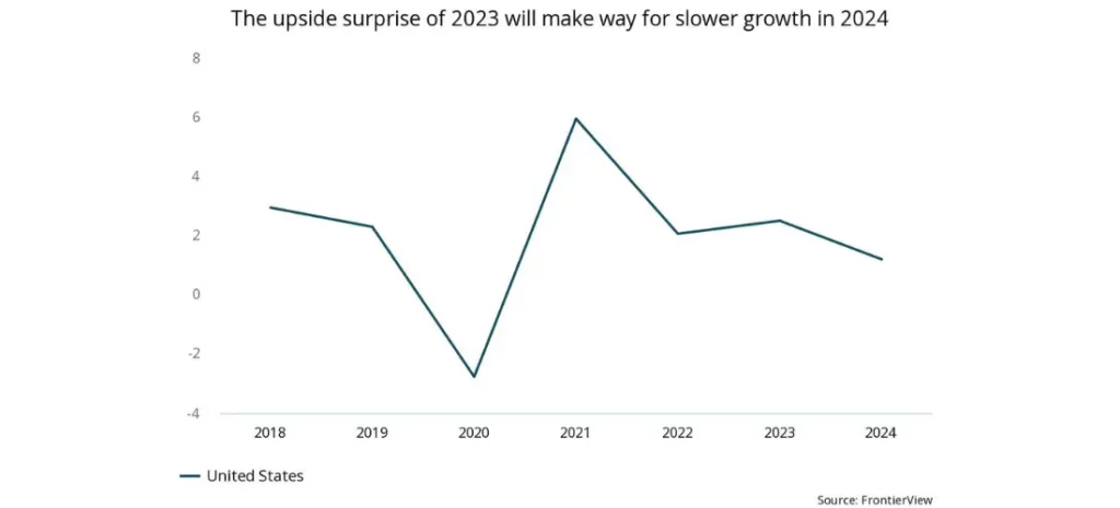 The upside surprise of 2023 will make way for slower growth in 2024