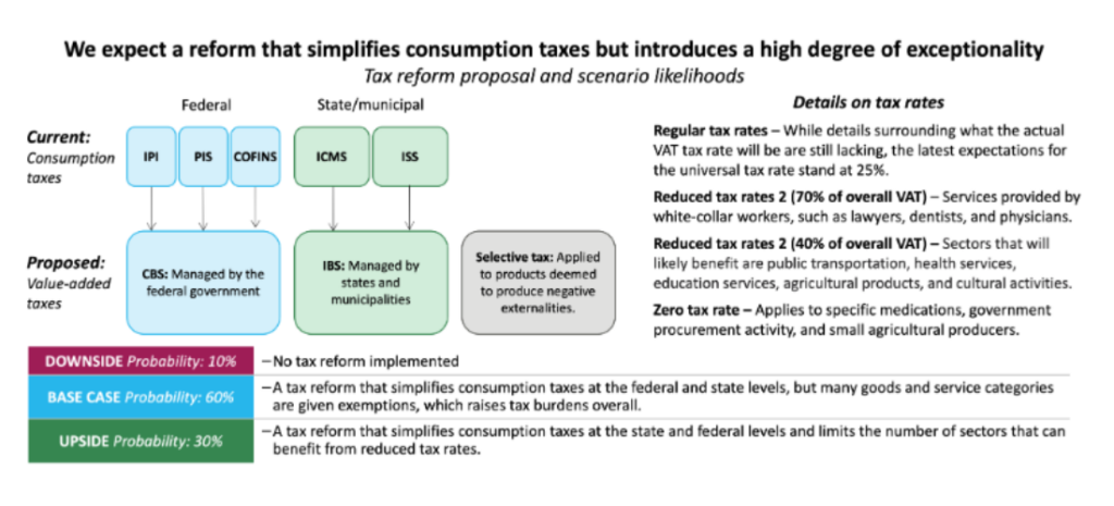We expect a reform that simplifies consumption taxes but introduces a high degree of exceptionality