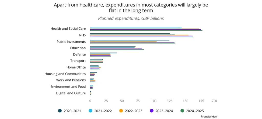 Autumn 2023 statement - Apart from healthcare, expenditures in most categories will largely be flat in the long term
