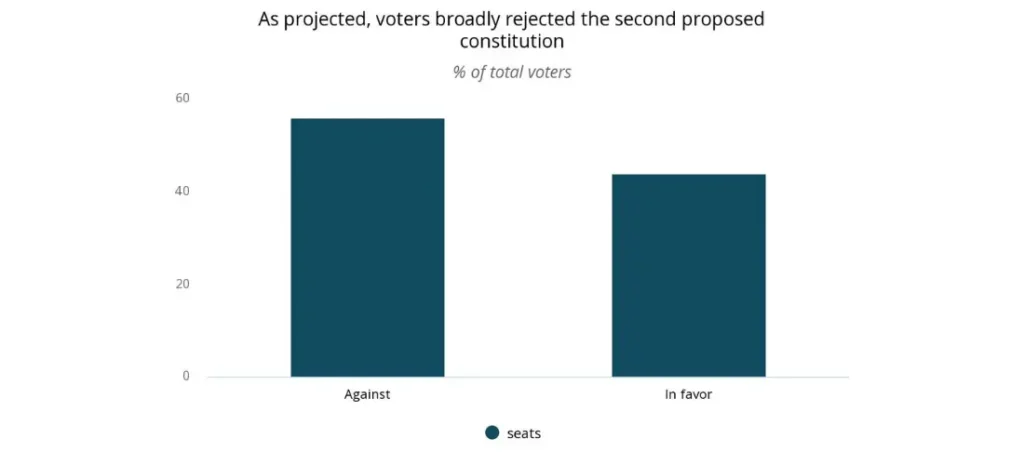 Chile's constitutional process: As projected, voters broadly rejected the second proposed constitution