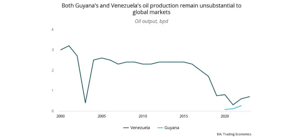 Both Guyana's and Venezuela's oil production remains unsubstantial to global markets