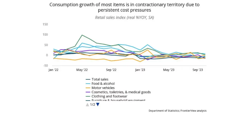 Consumption growth of most items is in contractionary territory due to persistent cost pressures