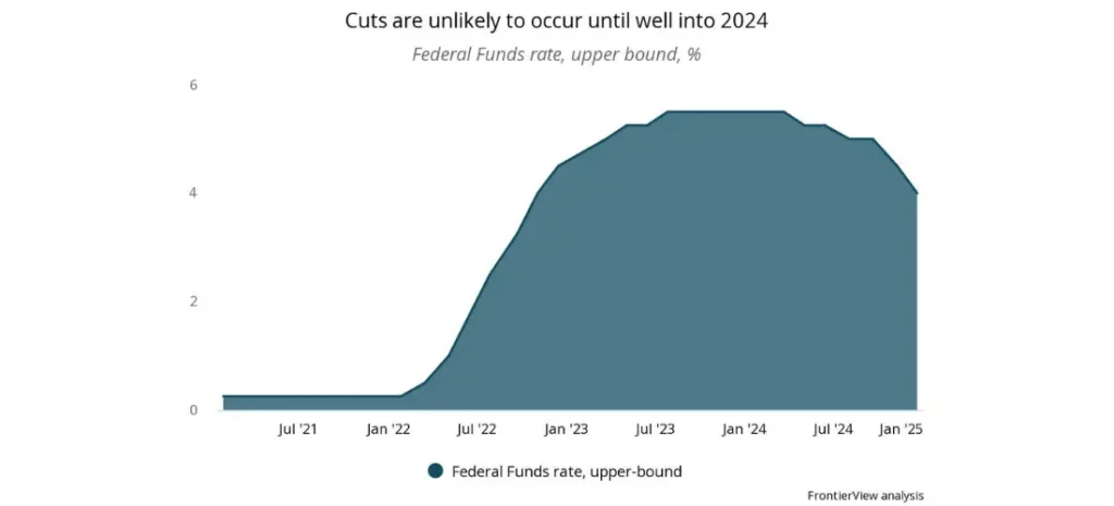 Cuts are unlikely to occur until well into 2024
