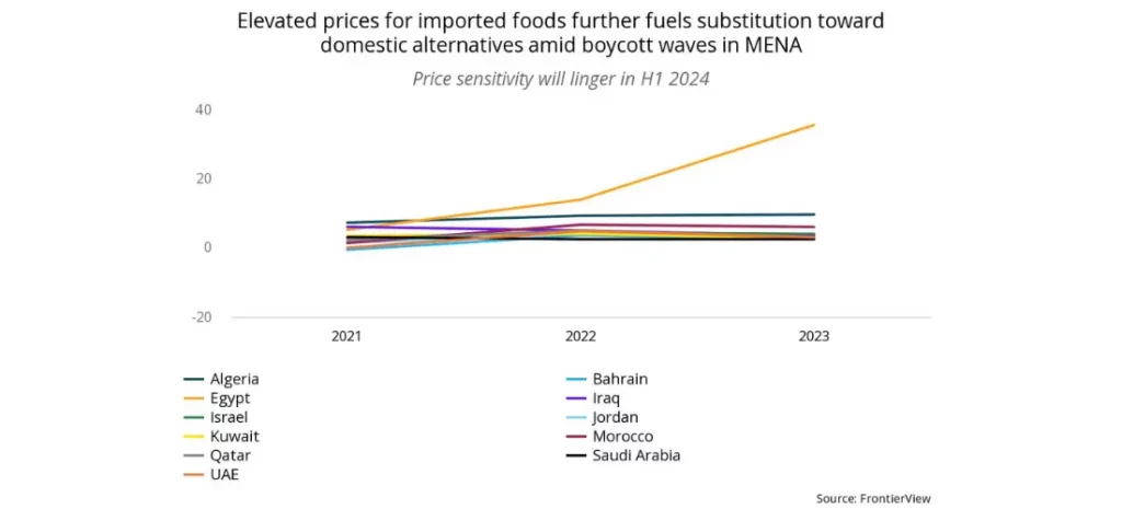 Elevated prices for imported foods further fuels substitution toward domestic alternatives amid boycott waves in MENA