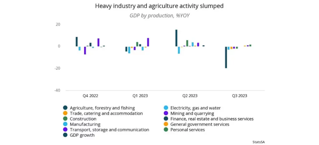 Heavy industry and agriculture activity slumped