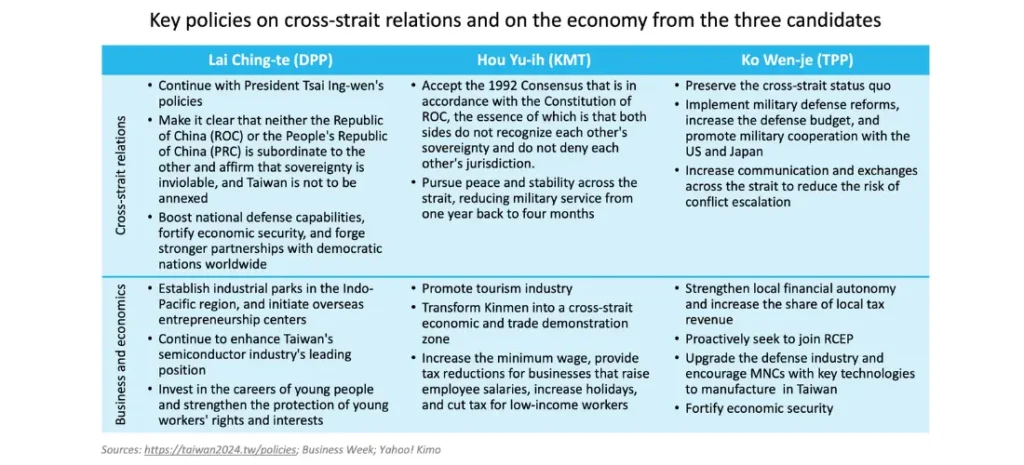 Key policies on cross-strait relations are on the economy from the three candidates