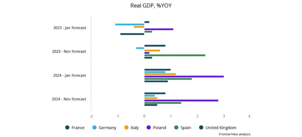 Europe's 2024 outlook : Real GDP, Percent YOY