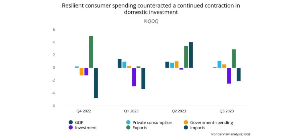 Resilient consumer spending counteracted a continued contraction in domestic investment