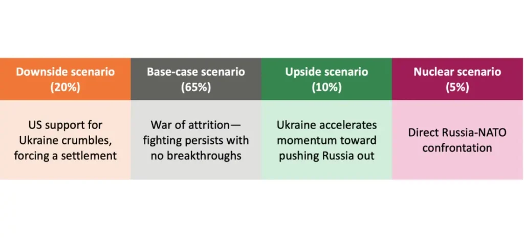 War in Ukraine Scenarios for 2024