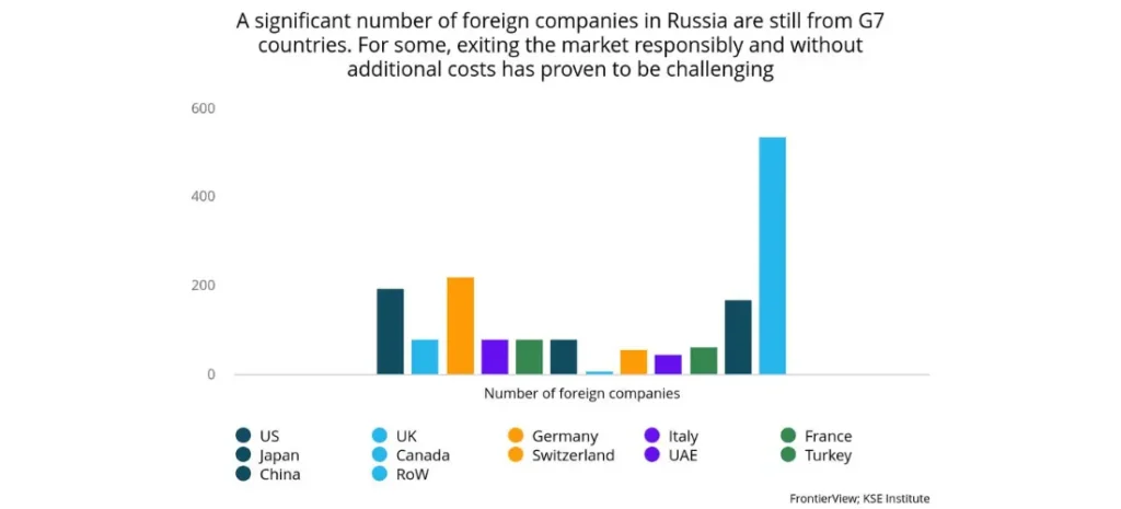 A significant number of foreign companies in Russia are still from G7 countries. For some, exiting the market responsibly and without additional costs has proven to be challenging