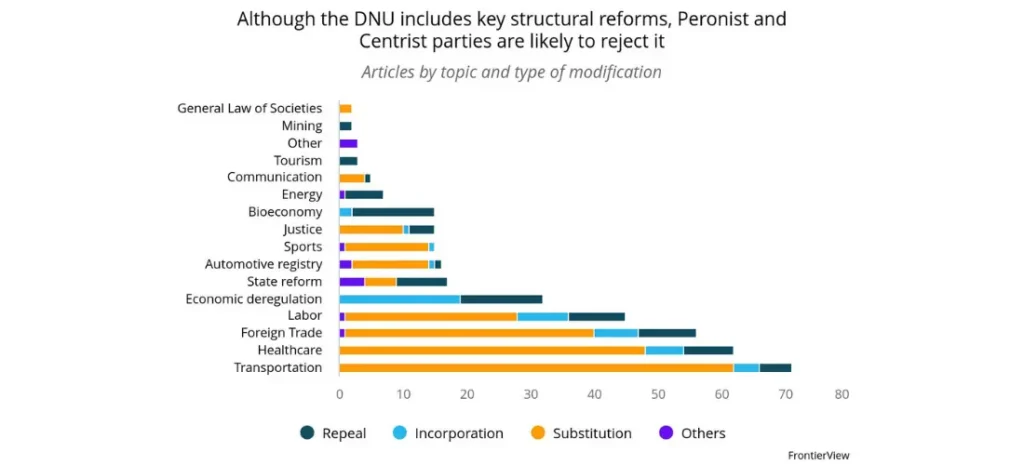Although the DNU includes key structural reforms, Peronist and Centrist parties are likely to reject it