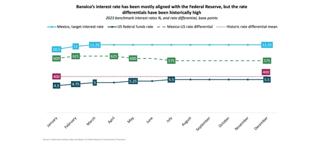 Banxico's interest rate has been mostly aligned with the Federal Reserve