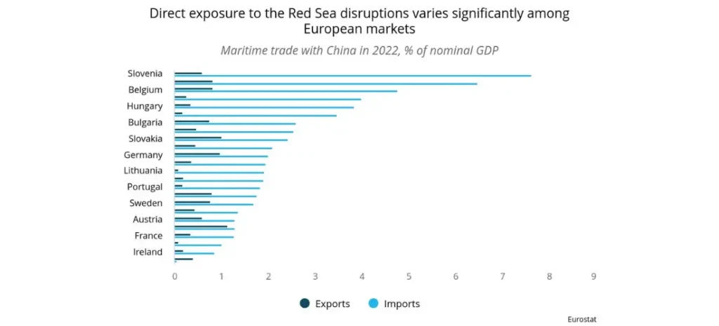 Direct exposure to the Red Sea disruptions varies significantly among European markets