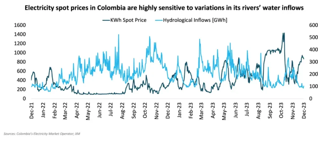 Electricity spot prices in Colombia are highly sensitive to variations in its rivers' water inflows