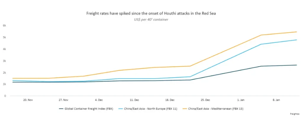 Freight rates have spiked since the onset of Houthi attacks in the Red Sea