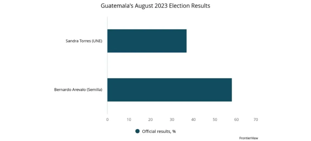 Guatemala's August 2023 Election Results (Torres, Arevalo)