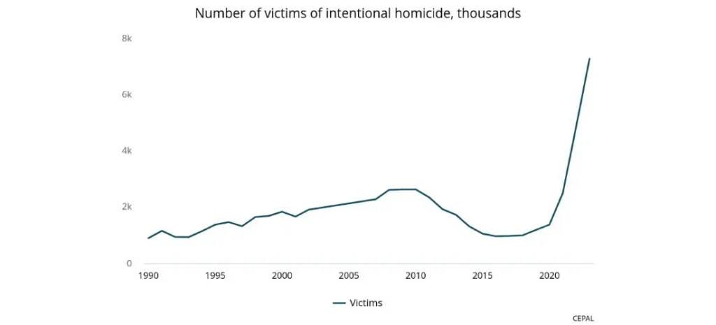 Number of victims of intentional homicide, thousands (Noboa)
