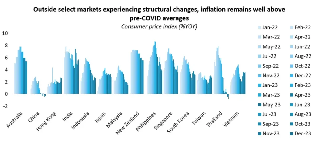 Outside select markets experiencing structural changes, inflation remains well above pre-COVID averages