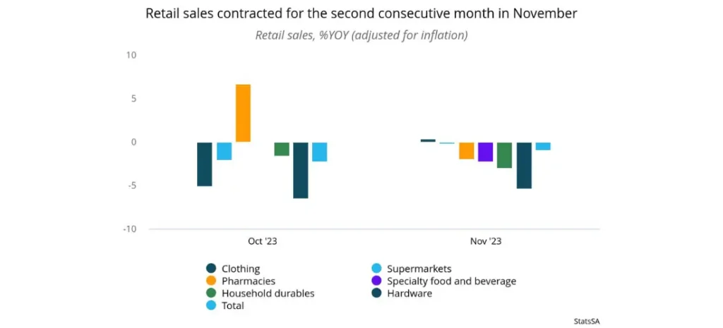 Retail sales contracted for the second consecutive month in November