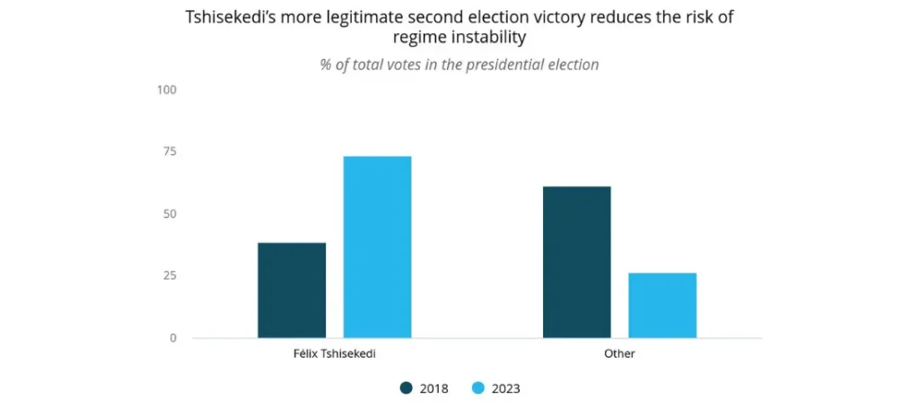 Tshisekedi's more legitimate second election victory reduces the risk of regime instability