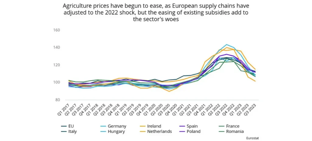 Agriculture prices have begun to ease, as European supply chains have adjusted to the 2022 shock, but the easing of existing subsidies add to the sector's woes