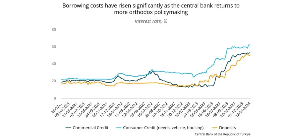 Borrowing costs have risen significantly as the central bank returns to more orthodox policymaking