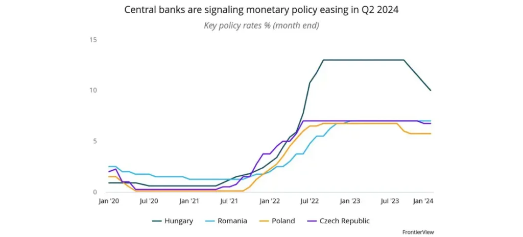 Central banks are signaling monetary policy easing in Q2 2024