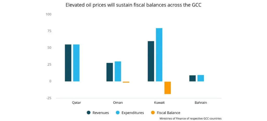 Elevated oil prices will sustain fiscal balances across the GCC